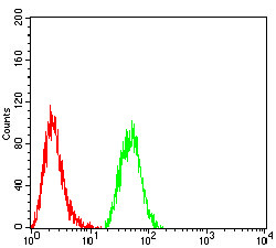 HTRA2 Antibody in Flow Cytometry (Flow)