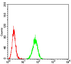 IL1R1 Antibody in Flow Cytometry (Flow)