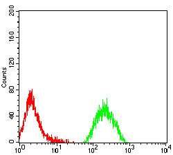 PCAF Antibody in Flow Cytometry (Flow)