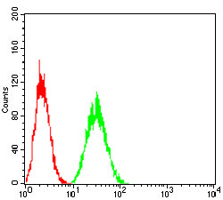 LDLR Antibody in Flow Cytometry (Flow)