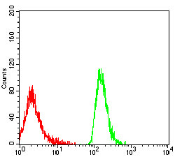 LILRA1 Antibody in Flow Cytometry (Flow)