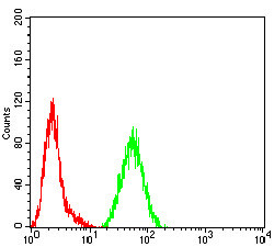 LILRA6 Antibody in Flow Cytometry (Flow)