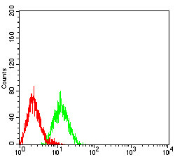 LRP3 Antibody in Flow Cytometry (Flow)