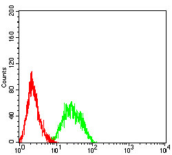 LRP6 Antibody in Flow Cytometry (Flow)