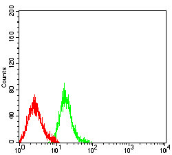 LTBR Antibody in Flow Cytometry (Flow)