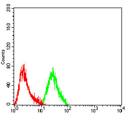 MLH1 Antibody in Flow Cytometry (Flow)