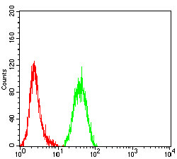 NeuroD1 Antibody in Flow Cytometry (Flow)