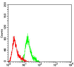 NFkB p52 Antibody in Flow Cytometry (Flow)