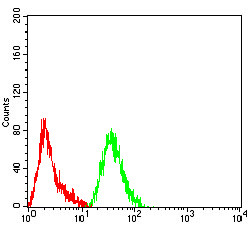 PCK2 Antibody in Flow Cytometry (Flow)