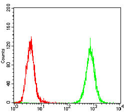 PDGFRA Antibody in Flow Cytometry (Flow)