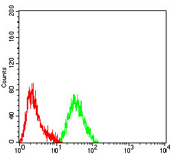 PIK3R4 Antibody in Flow Cytometry (Flow)