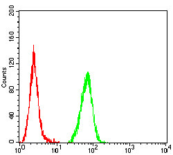 NOXA Antibody in Flow Cytometry (Flow)