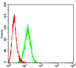 PSAP Antibody in Flow Cytometry (Flow)