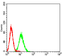 PSG1 Antibody in Flow Cytometry (Flow)