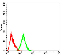 PYCARD Antibody in Flow Cytometry (Flow)