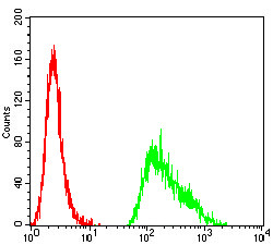 TET2 Antibody in Flow Cytometry (Flow)