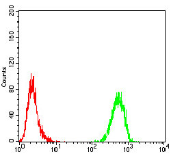 Tyrosine Hydroxylase Antibody in Flow Cytometry (Flow)