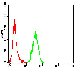 TIA-1 Antibody in Flow Cytometry (Flow)