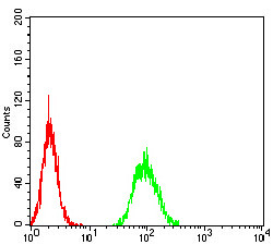 TLR9 Antibody in Flow Cytometry (Flow)