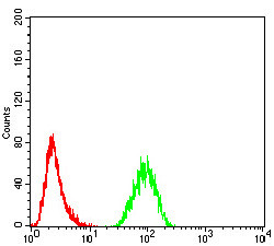 TRAF2 Antibody in Flow Cytometry (Flow)