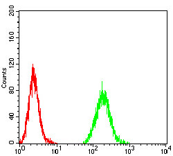 UHRF1 Antibody in Flow Cytometry (Flow)