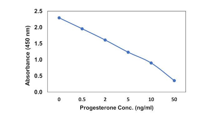 Progesterone Antibody in ELISA (ELISA)