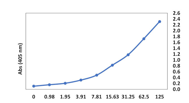 SARS-CoV-2 Nucleocapsid Antibody in ELISA (ELISA)