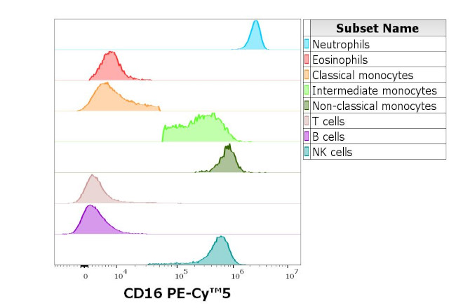 CD16 Antibody in Flow Cytometry (Flow)