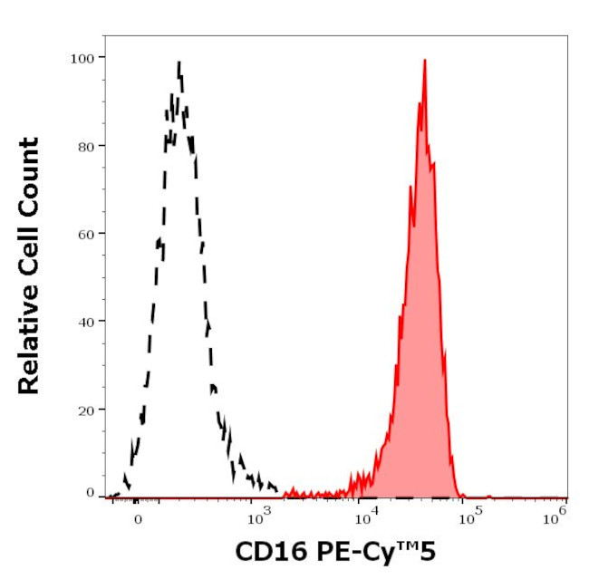 CD16 Antibody in Flow Cytometry (Flow)