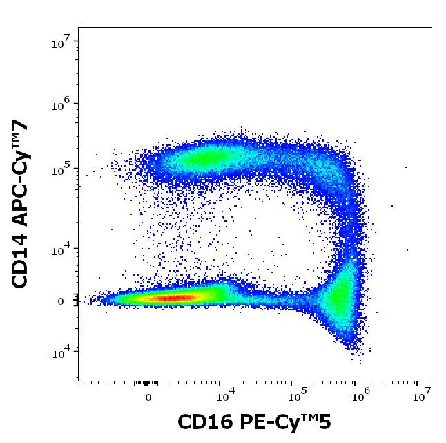 CD16 Antibody in Flow Cytometry (Flow)