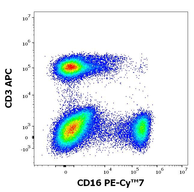 CD16 Antibody in Flow Cytometry (Flow)