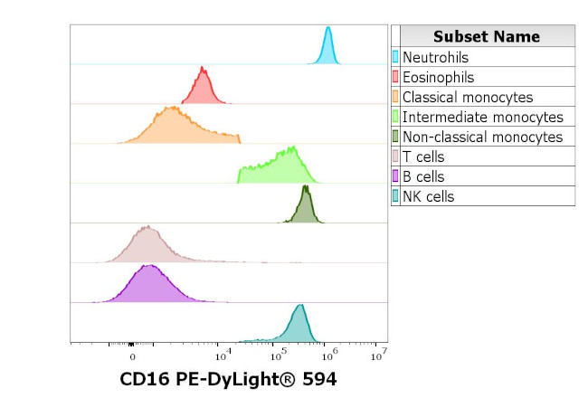 CD16 Antibody in Flow Cytometry (Flow)