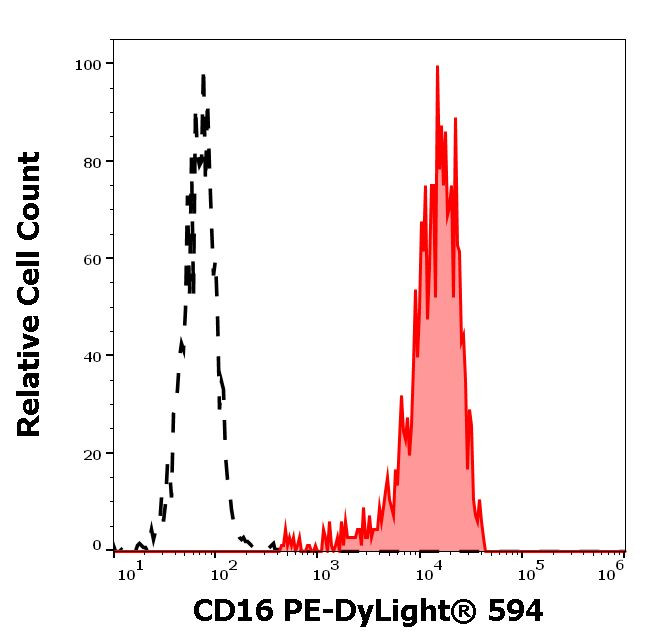 CD16 Antibody in Flow Cytometry (Flow)