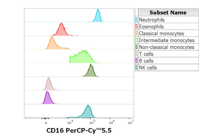 CD16 Antibody in Flow Cytometry (Flow)