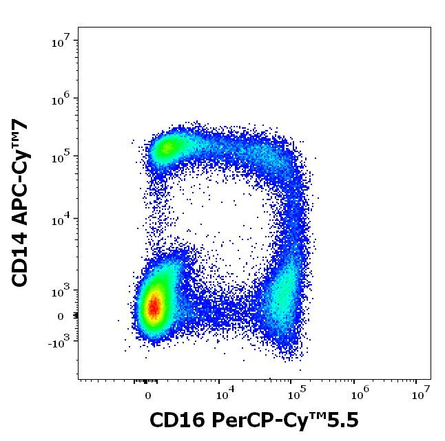 CD16 Antibody in Flow Cytometry (Flow)