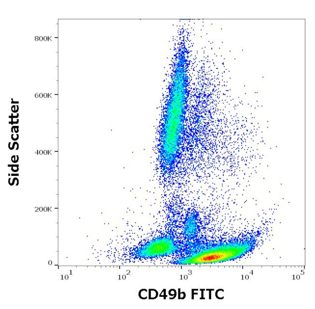 CD49b (Integrin alpha 2) Antibody in Flow Cytometry (Flow)