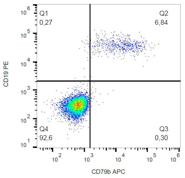 CD79b Antibody in Flow Cytometry (Flow)