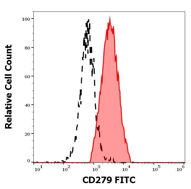 CD279 (PD-1) Antibody in Flow Cytometry (Flow)