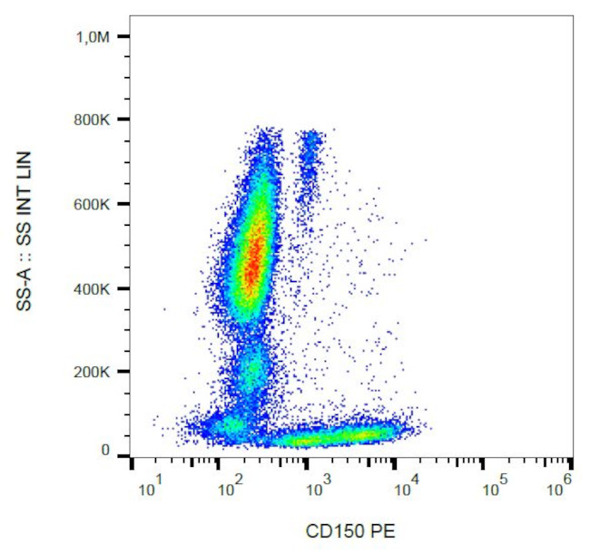 CD150 Antibody in Flow Cytometry (Flow)