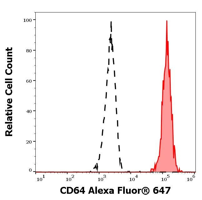 CD64 Antibody in Flow Cytometry (Flow)