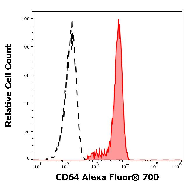 CD64 Antibody in Flow Cytometry (Flow)