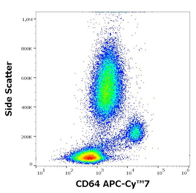 CD64 Antibody in Flow Cytometry (Flow)