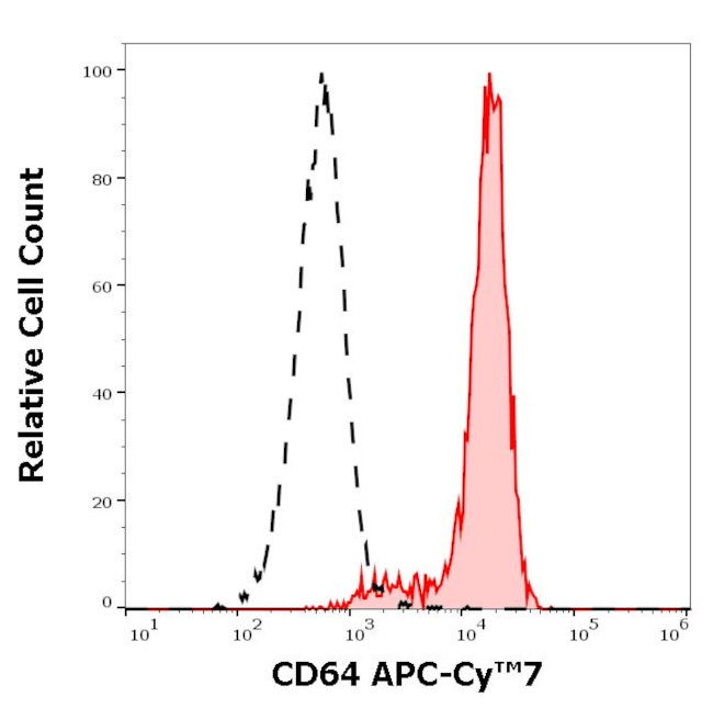 CD64 Antibody in Flow Cytometry (Flow)