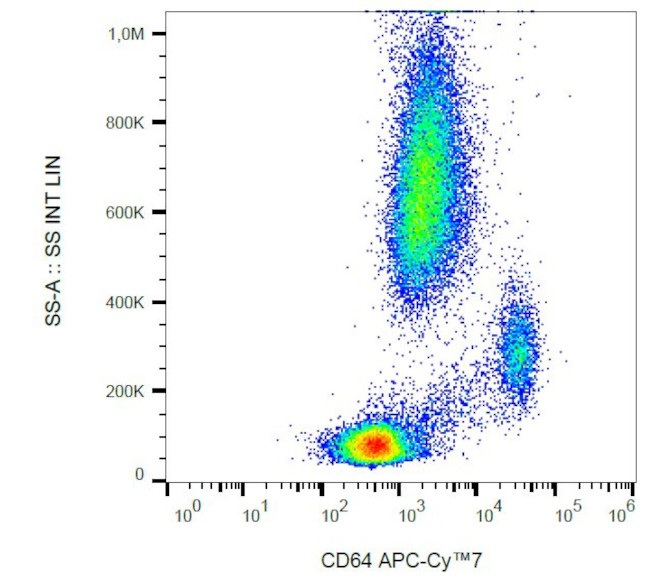 CD64 Antibody in Flow Cytometry (Flow)