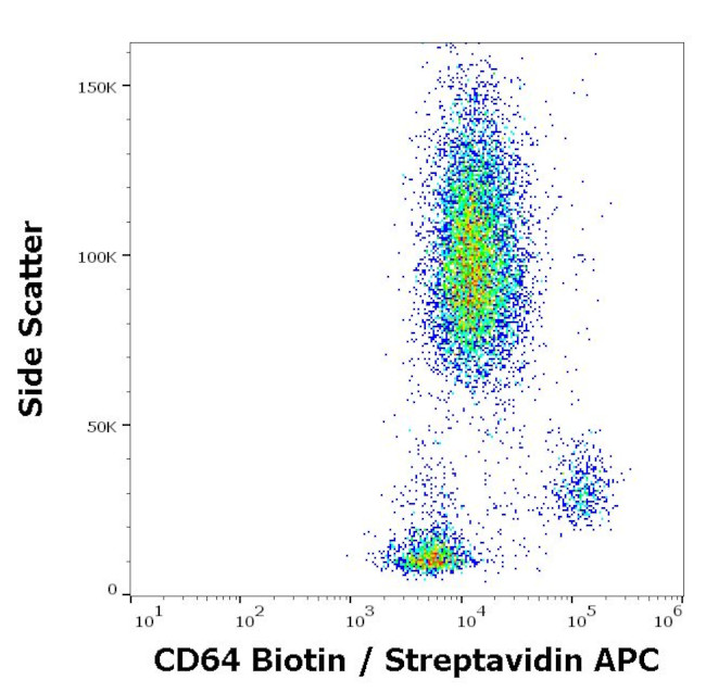 CD64 Antibody in Flow Cytometry (Flow)