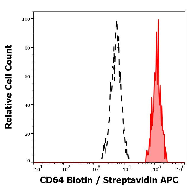 CD64 Antibody in Flow Cytometry (Flow)