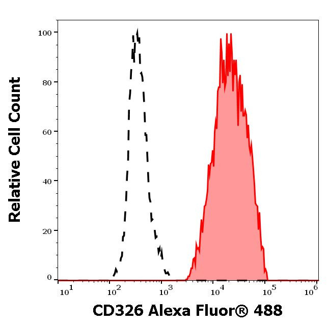 CD326 (EpCAM) Antibody in Flow Cytometry (Flow)