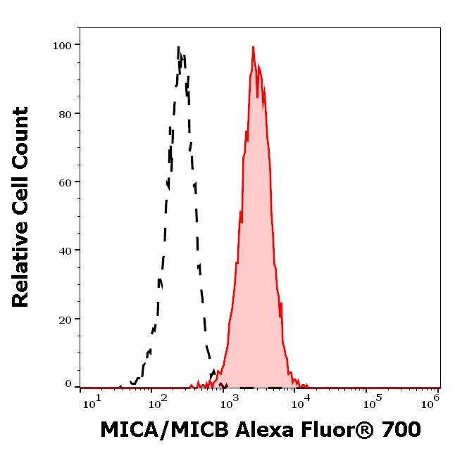 MICA/B Antibody in Flow Cytometry (Flow)