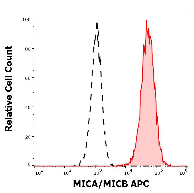 MICA/B Antibody in Flow Cytometry (Flow)