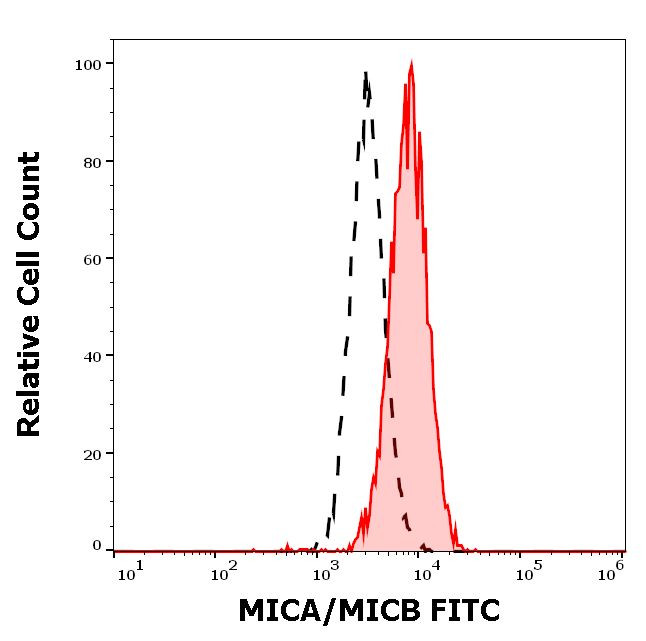 MICA/B Antibody in Flow Cytometry (Flow)